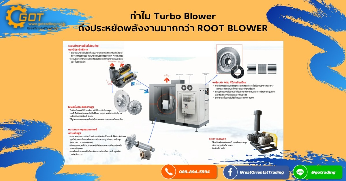 ทำไม Turbo Blower ถึงประหยัดพลังงานกว่า Root Blower Turbo Blower : มีระบบทำความเย็นที่เรียบง่ายและมีประสิทธิภาพ urbo Blower : ใบพัดมีประสิทธิภาพสูง แต่ Root Blower : ใช้แบริ่ง ต้องหล่อจารบี แรงเสียดทานสูง เกิดการสูญเสียที่สายพาน